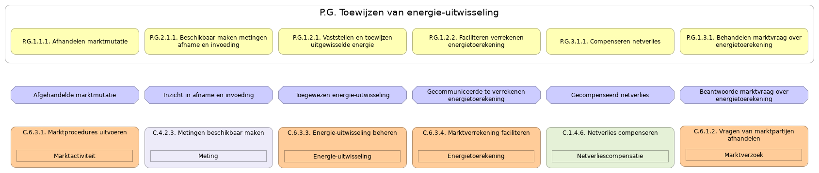 N3 waardestroom(stappen) samenvatting P.G