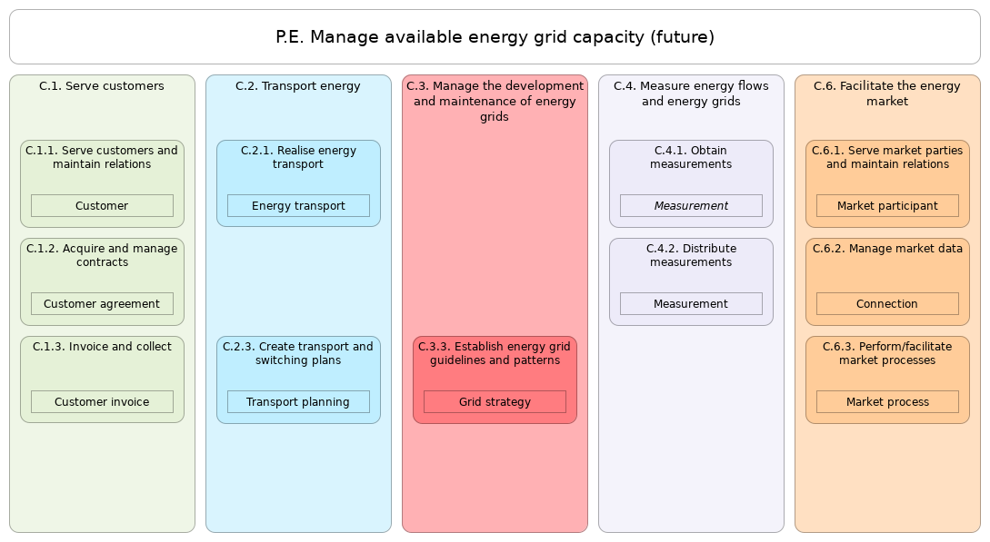 L2 value stream P.E