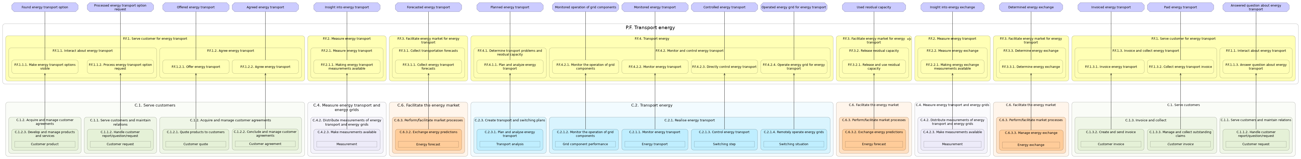 L3 value stream (stages) P.F