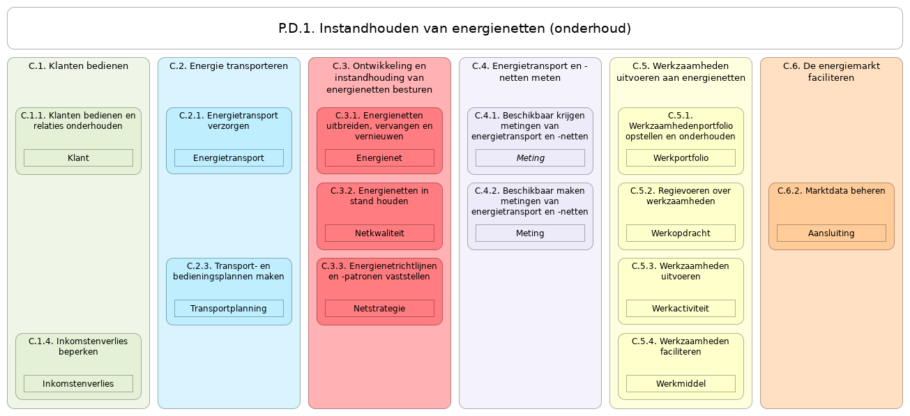 N2 waardestroom P.D.1