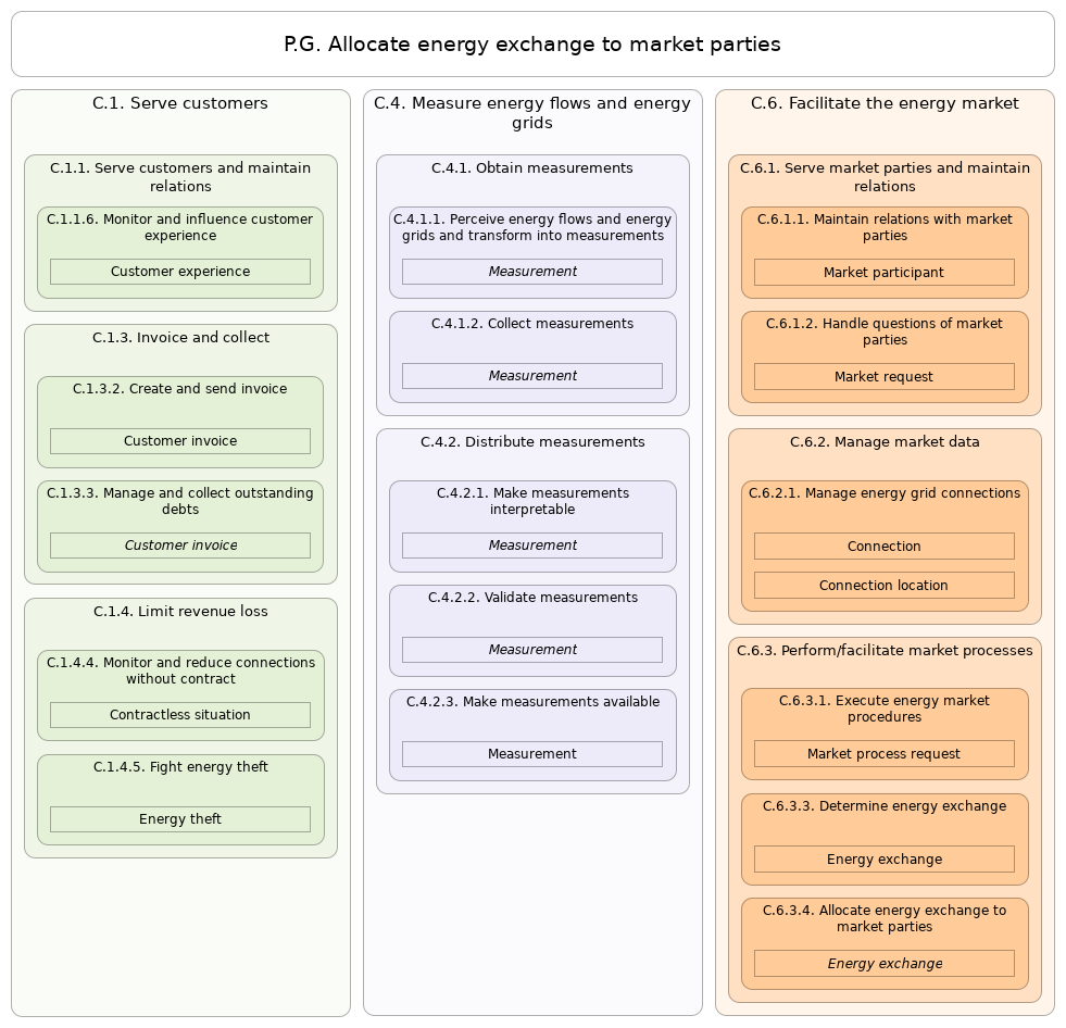 L3 value stream P.G