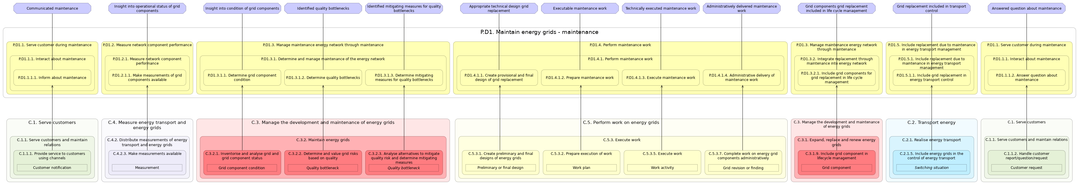 L3 value stream (stages) P.D1