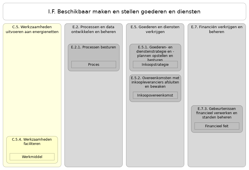 N2 waardestroom I.F