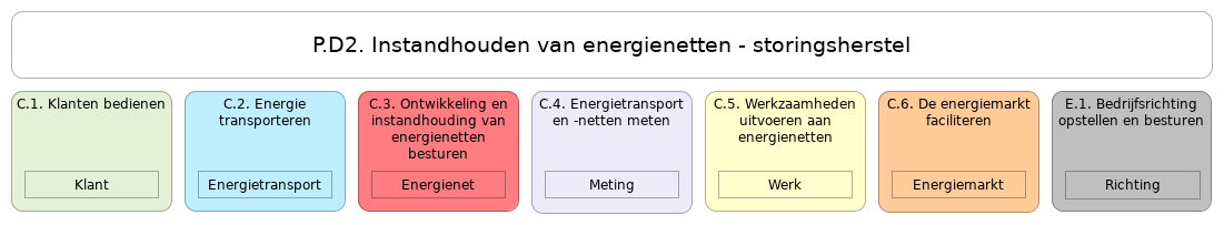 N1 waardestroom P.D2