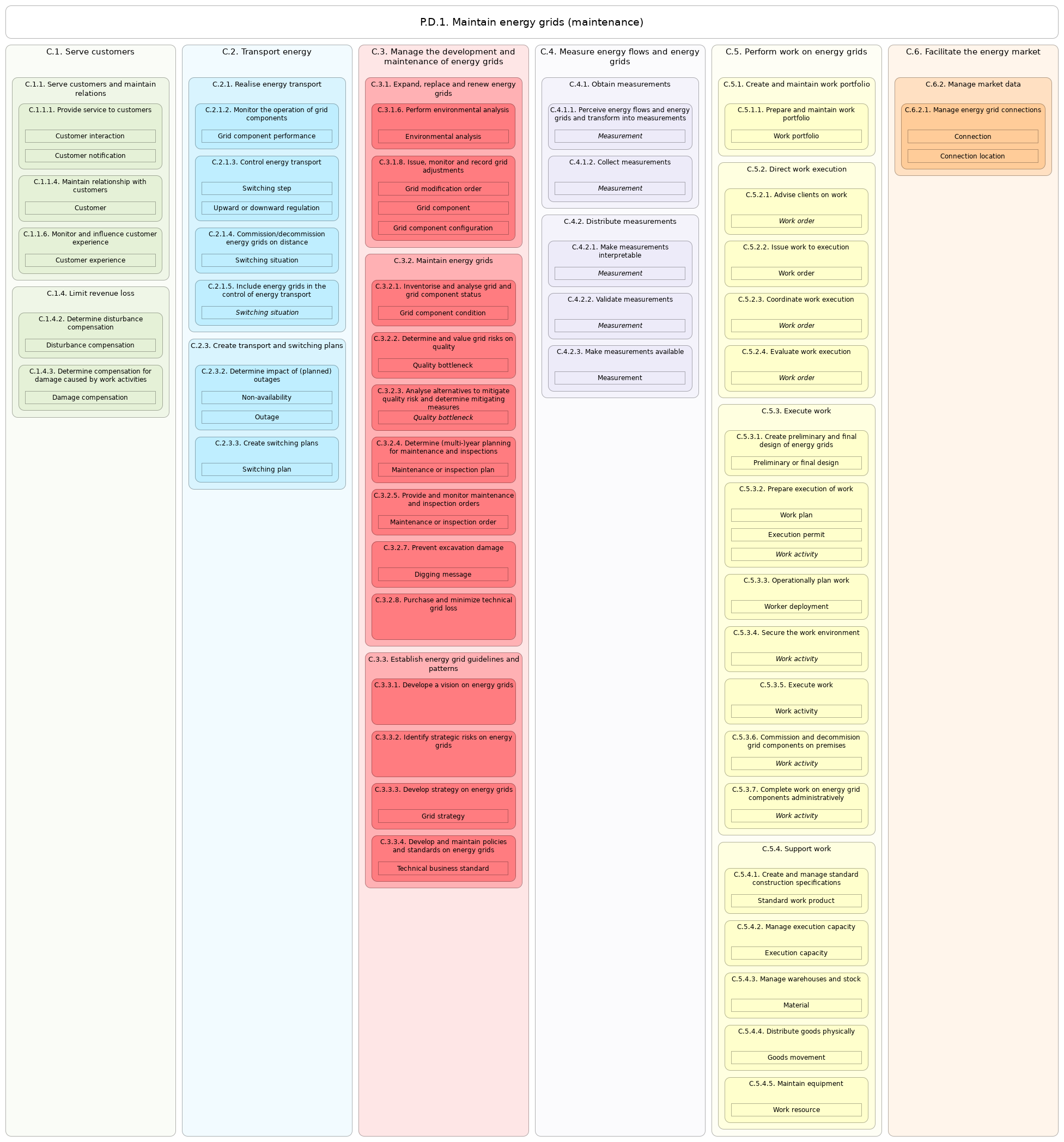 L3 value stream P.D.1