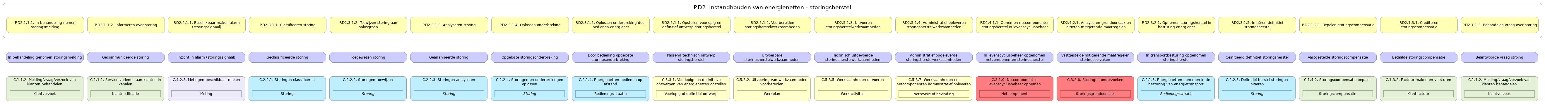 N3 waardestroom(stappen) samenvatting P.D2