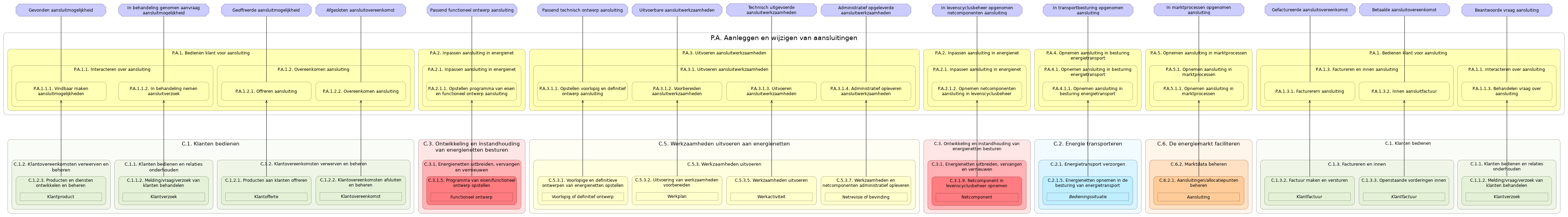 N3 waardestroom(stappen) P.A