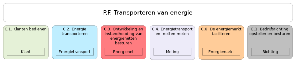 N1 waardestroom P.F