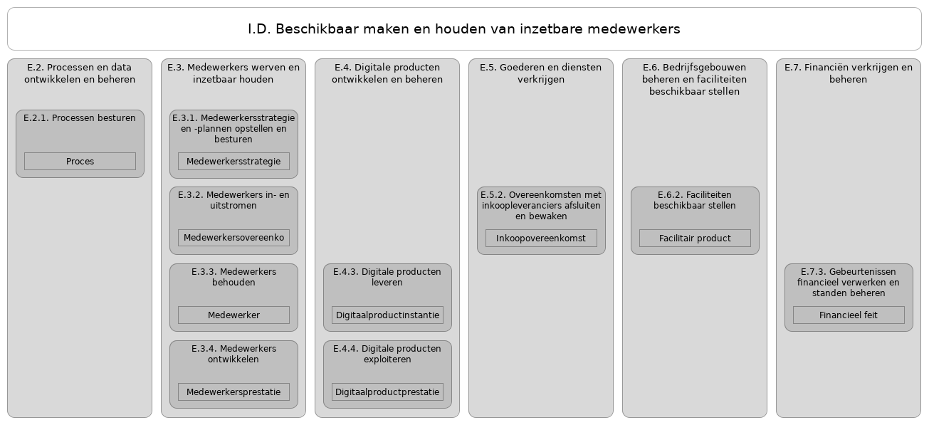 N2 waardestroom I.D