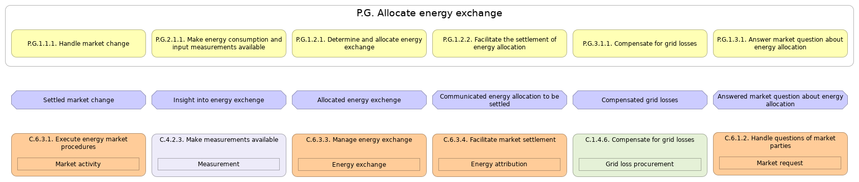 L3 value stream (stages) summary P.G