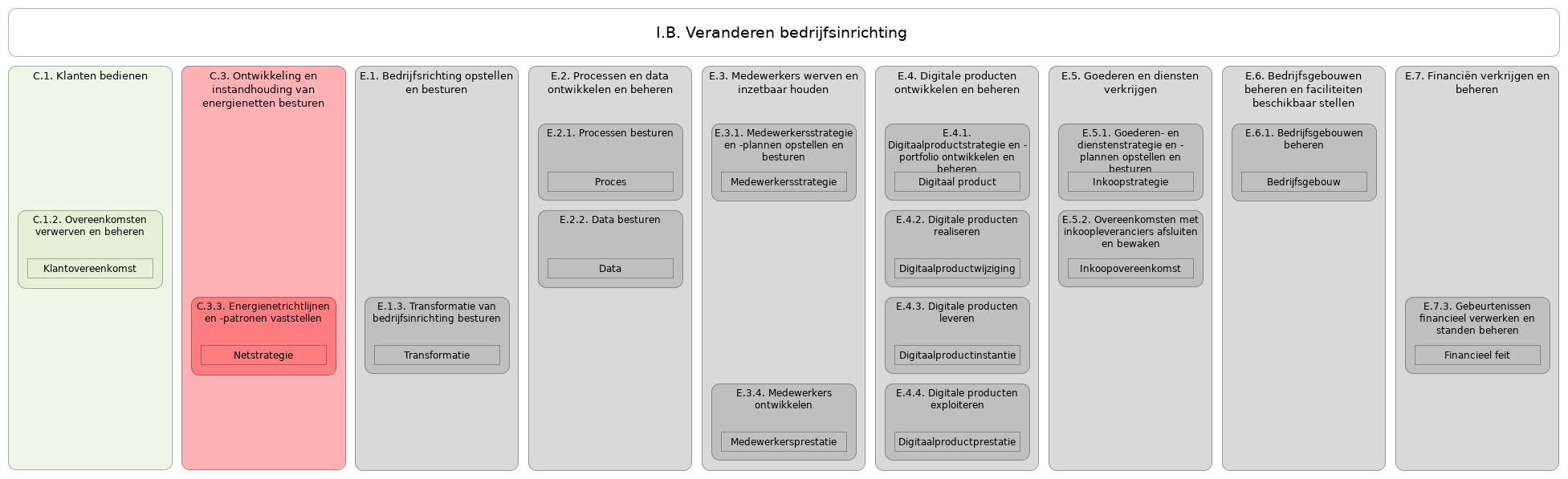 N2 waardestroom I.B