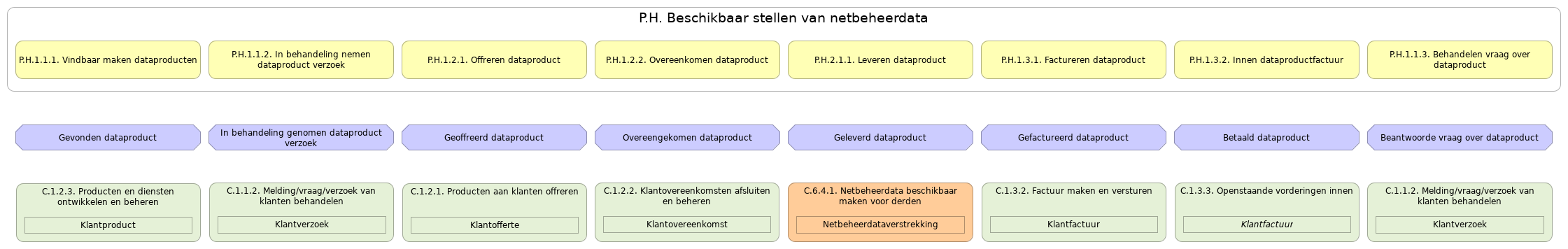 N3 waardestroom(stappen) samenvatting P.H