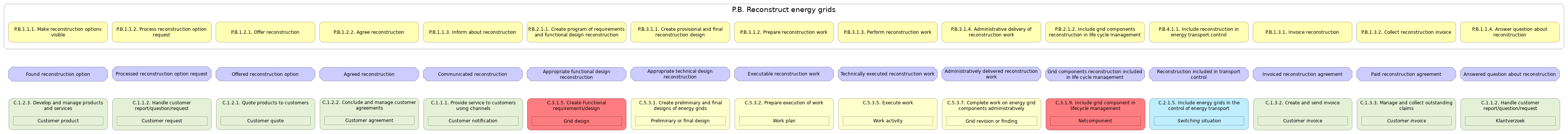 L3 value stream (stages) summary P.B