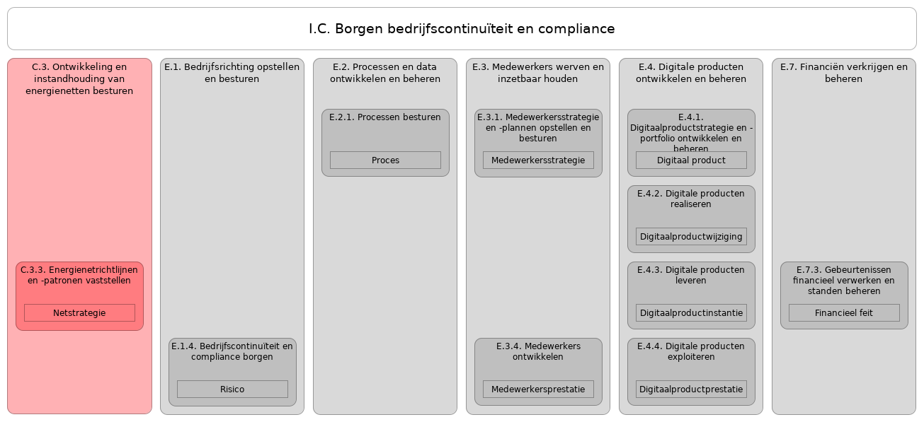 N2 waardestroom I.C