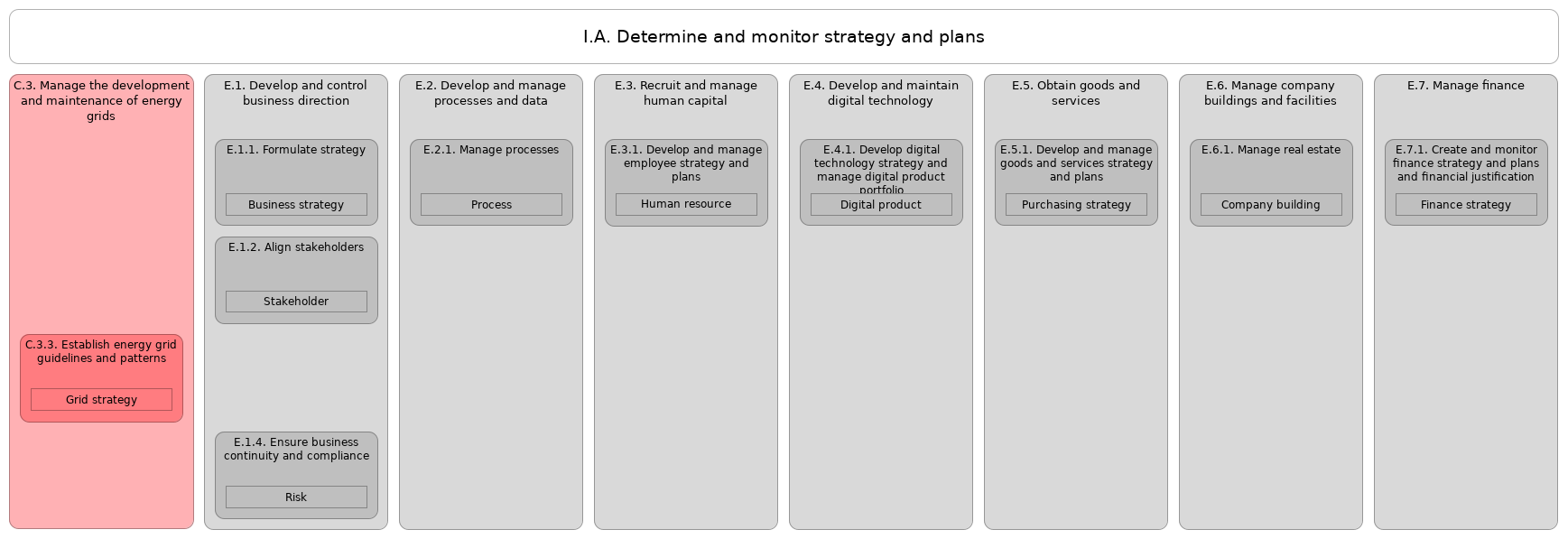 L2 value stream I.A