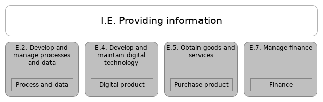 L1 value stream I.E