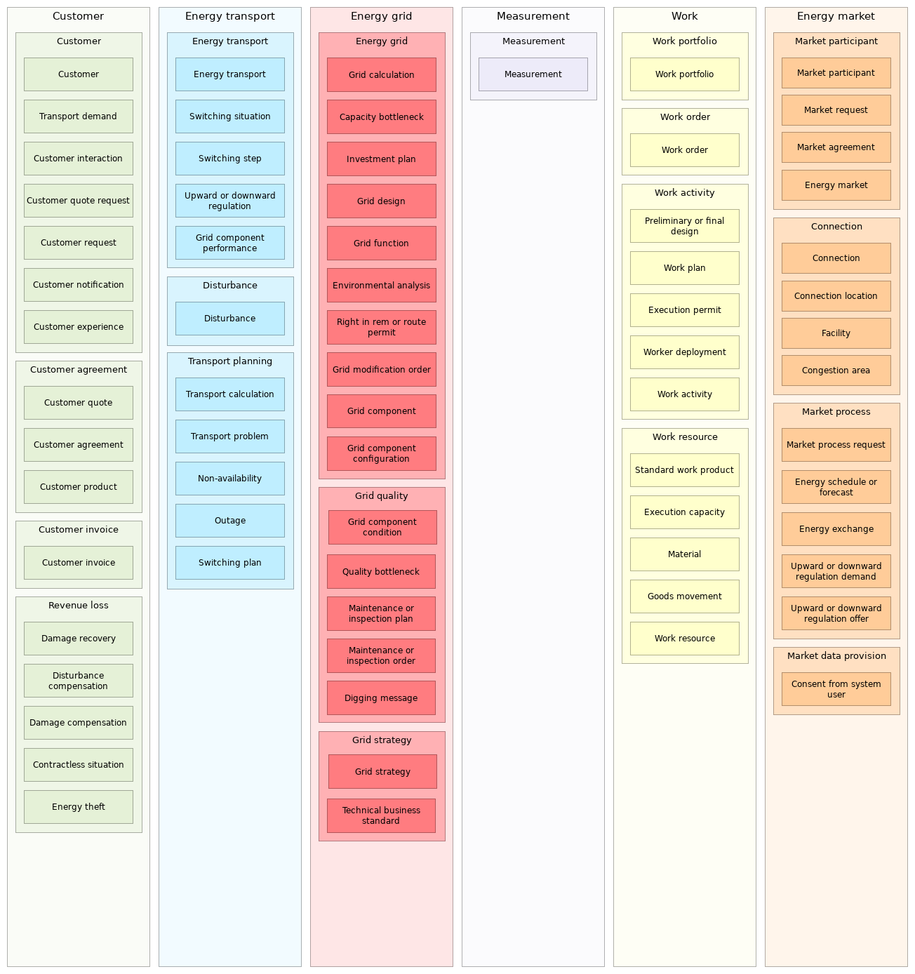 L3 C objects