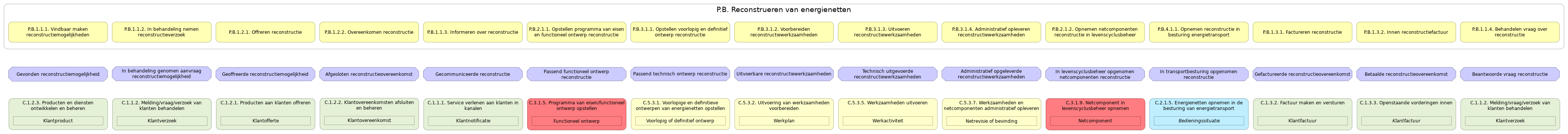 N3 waardestroom(stappen) samenvatting P.B