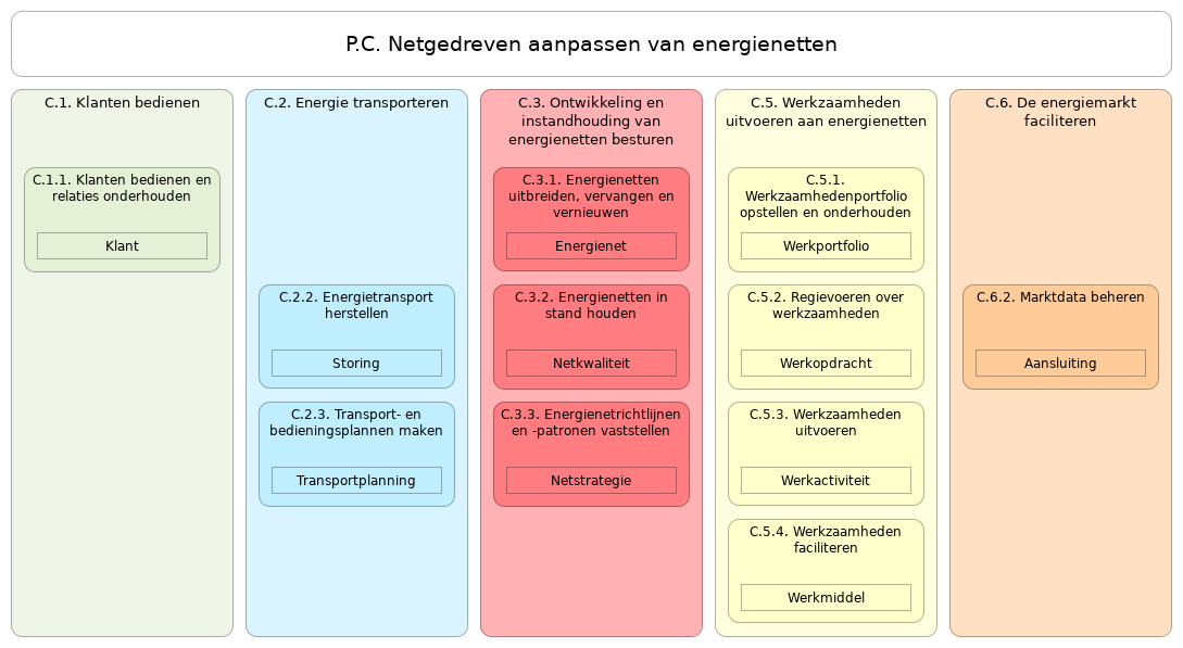 N2 waardestroom P.C