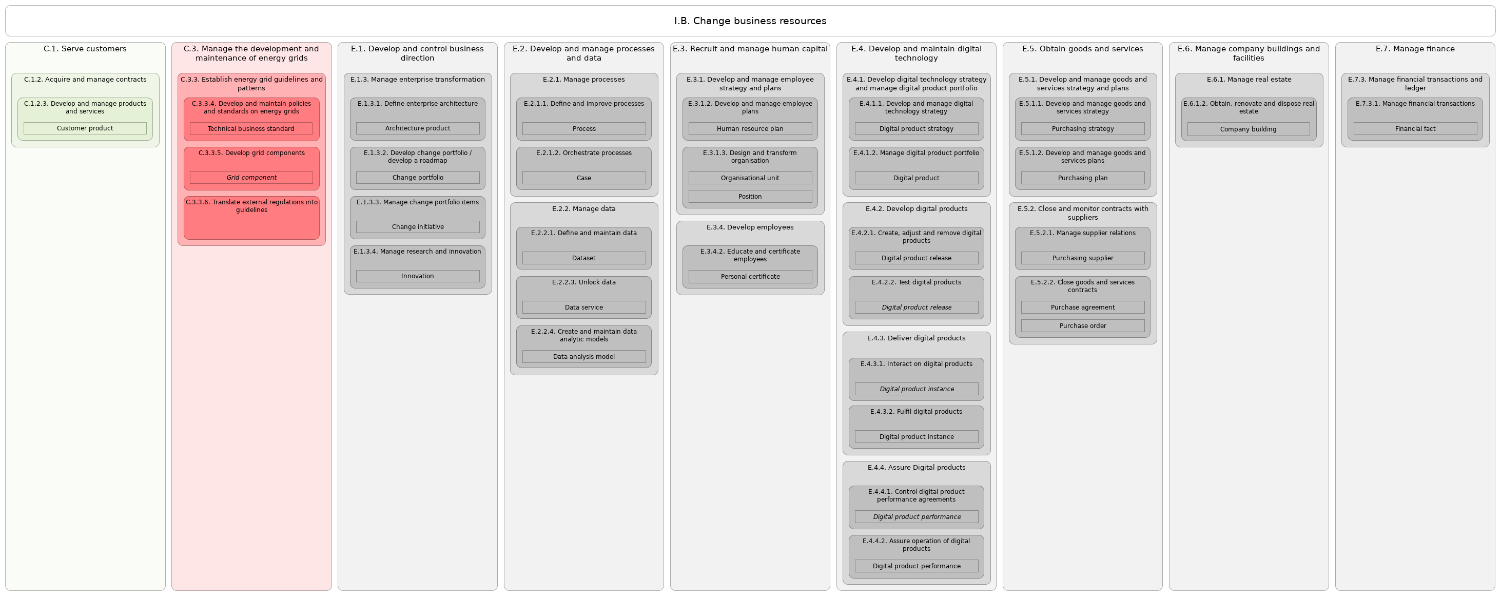 L3 value stream I.B