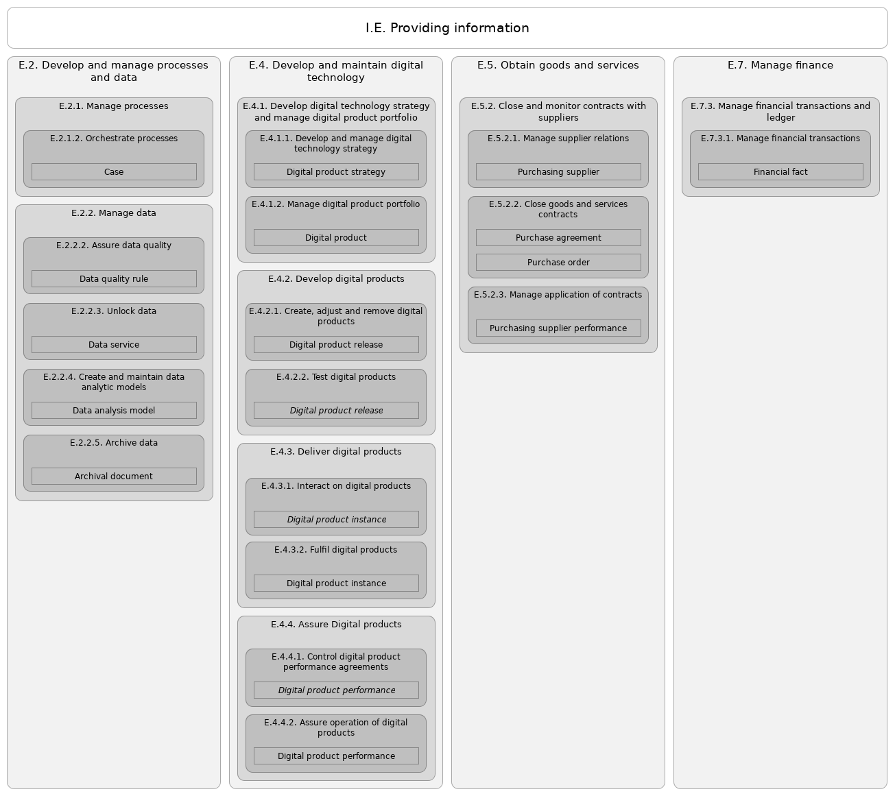 L3 value stream I.E