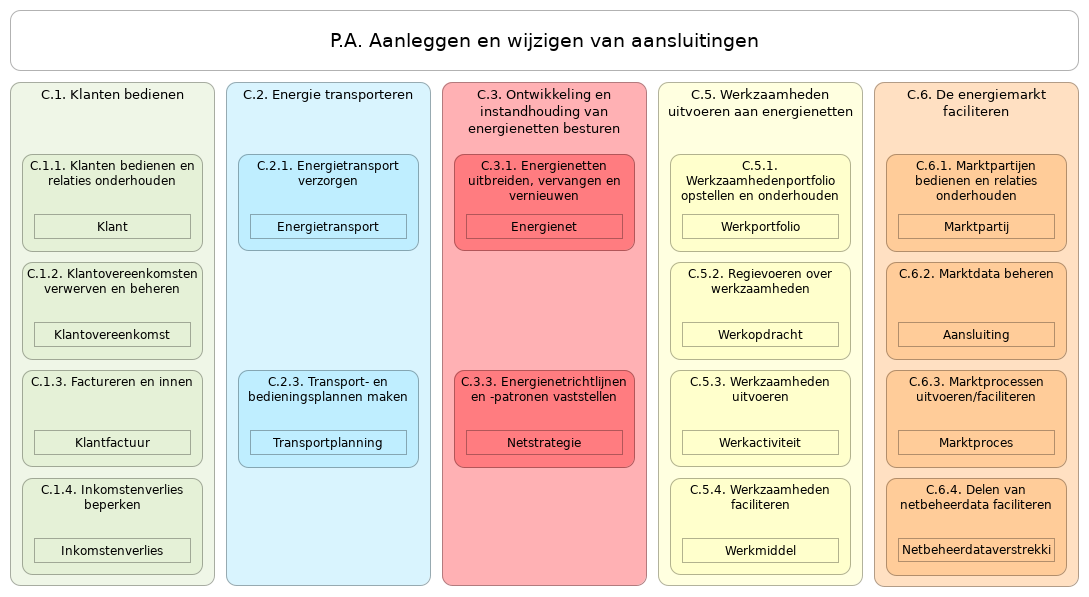 N2 waardestroom P.A