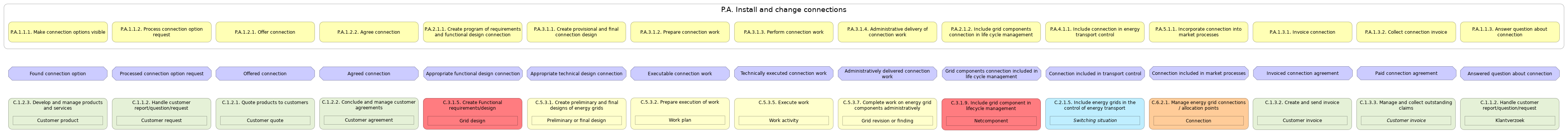 L3 value stream (stages) summary P.A