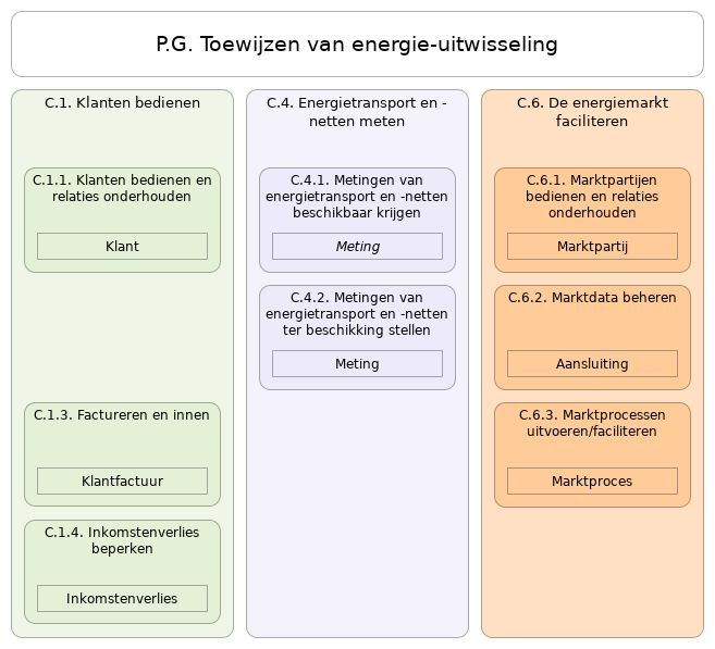 N2 waardestroom P.G