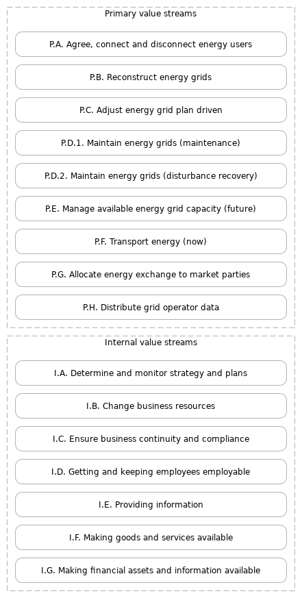 Value streams