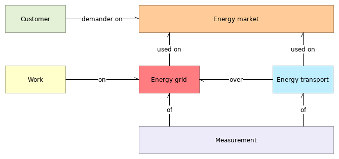 L1 C object relationships