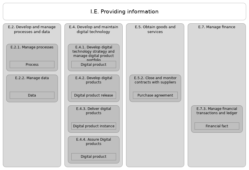 L2 value stream I.E