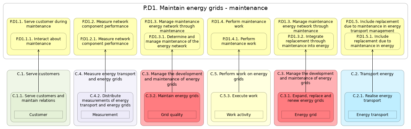 L2 value stream (stages) P.D1