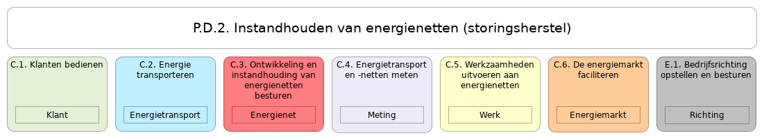 N1 waardestroom P.D.2