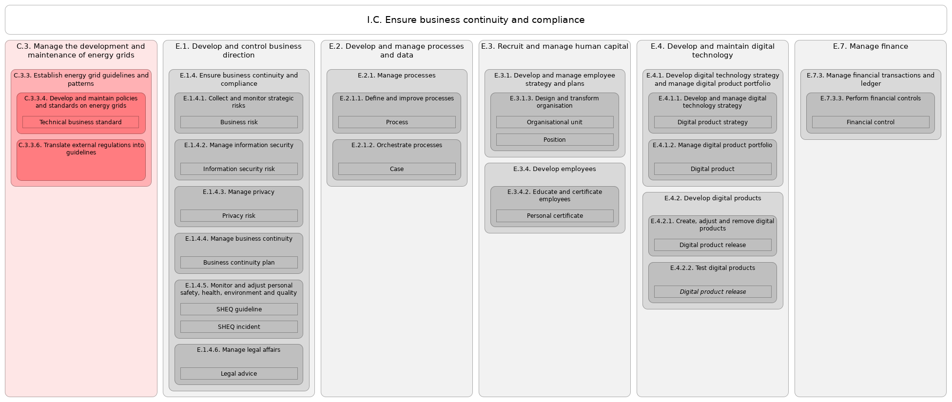 L3 value stream I.C