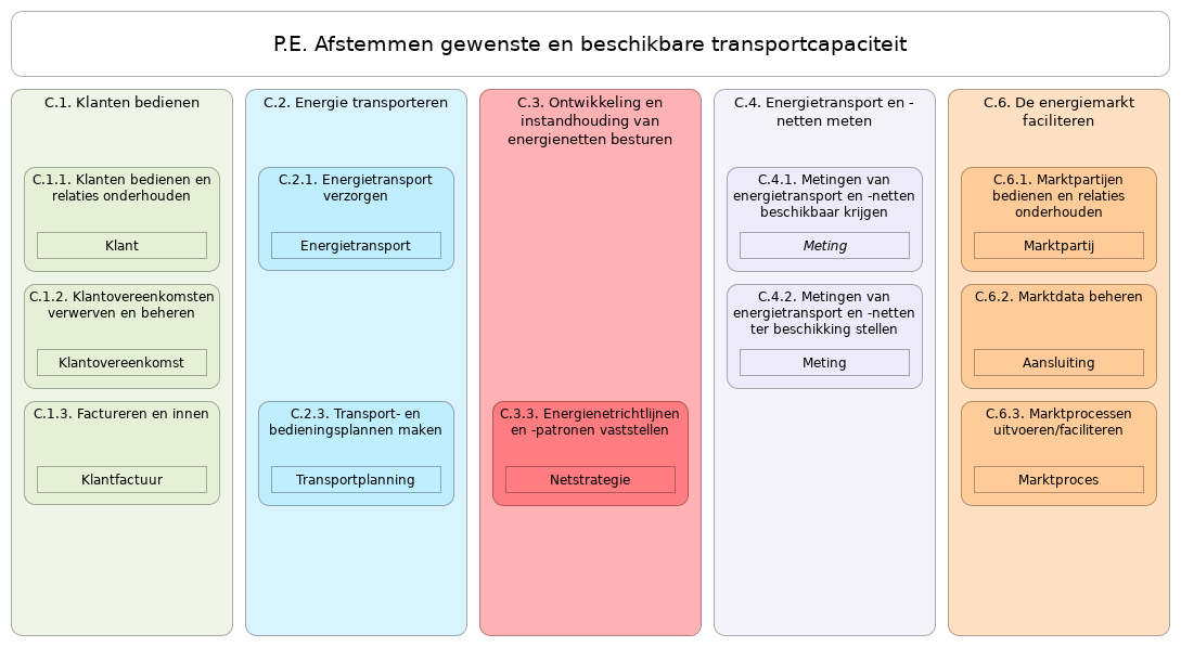 N2 waardestroom P.E