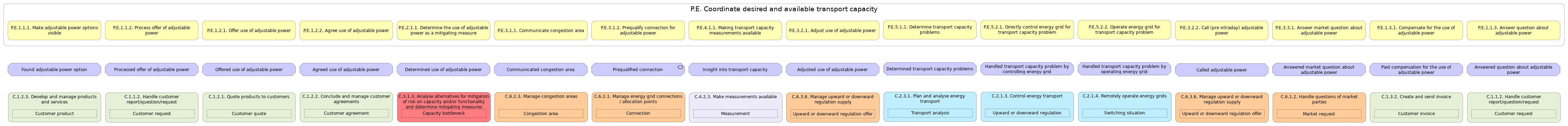 L3 value stream (stages) summary P.E