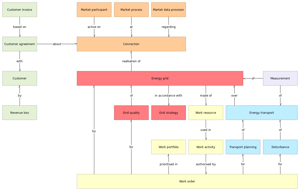 L2 C object relationships