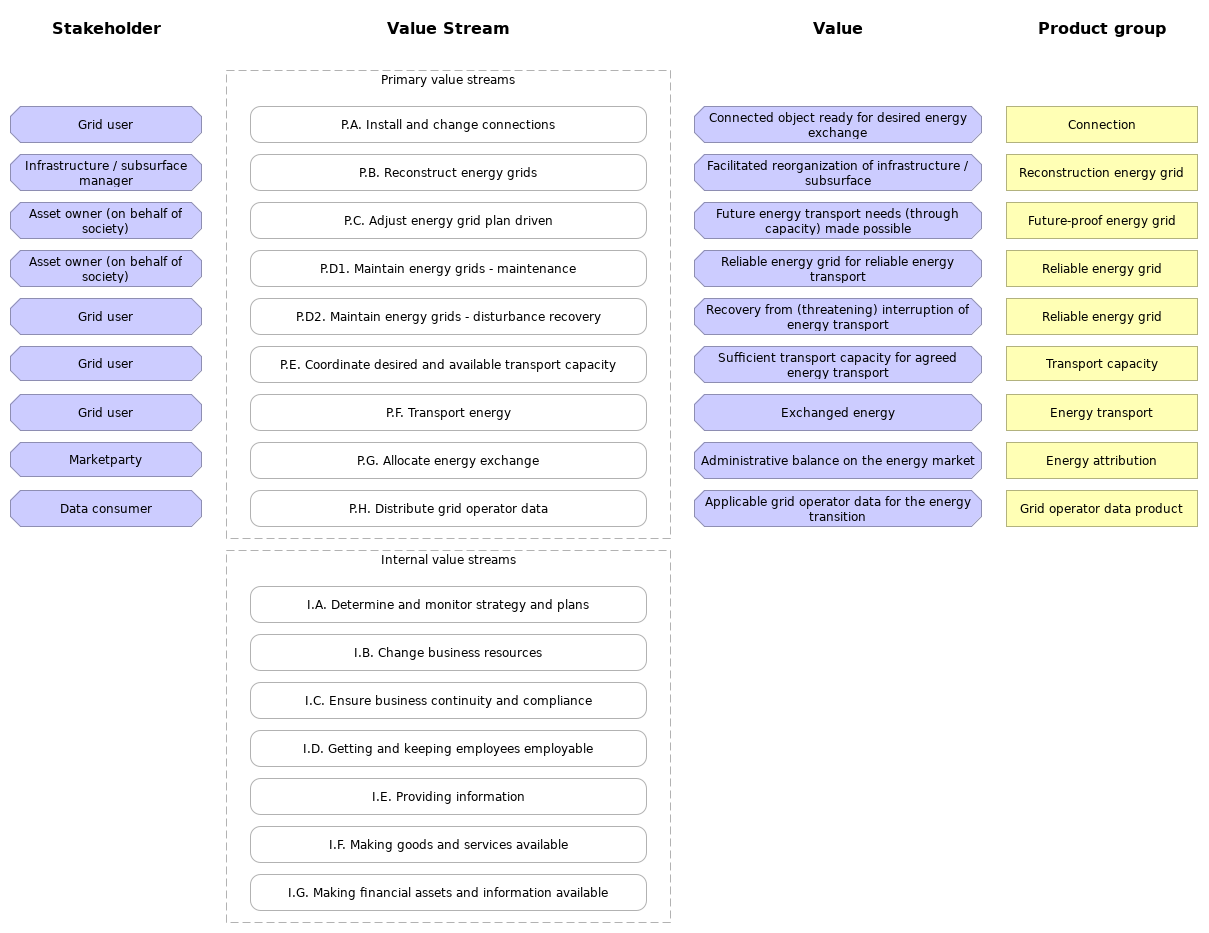 Value streams