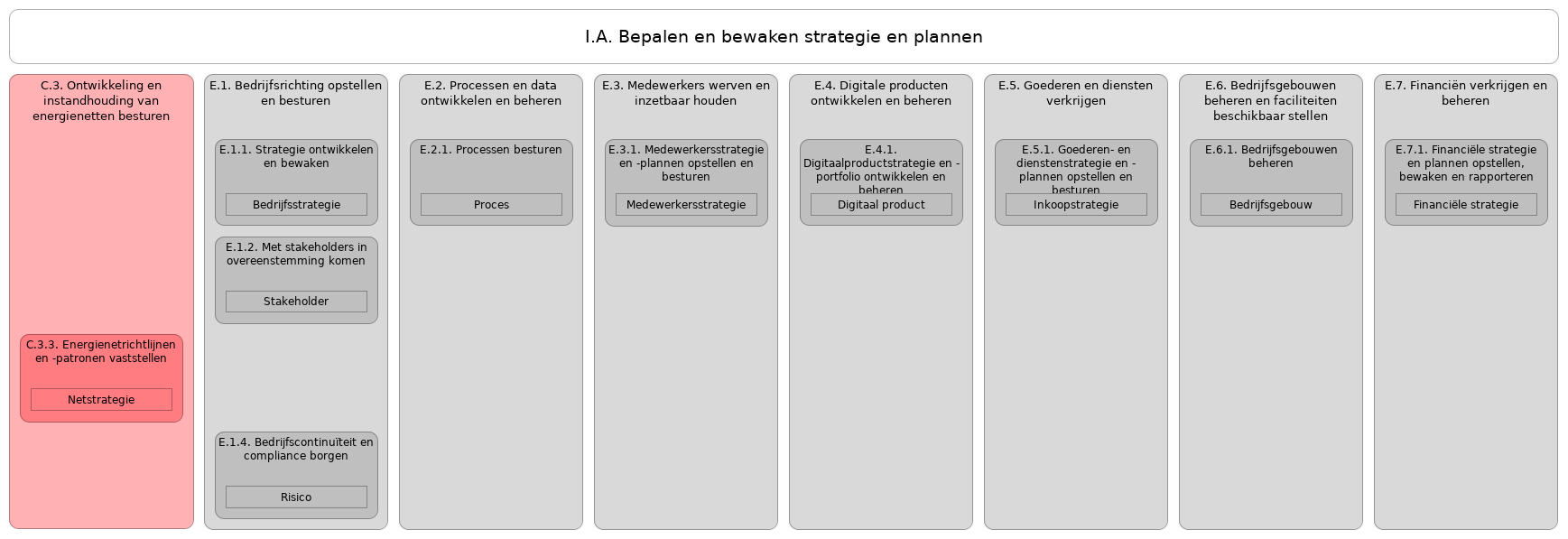 N2 waardestroom I.A