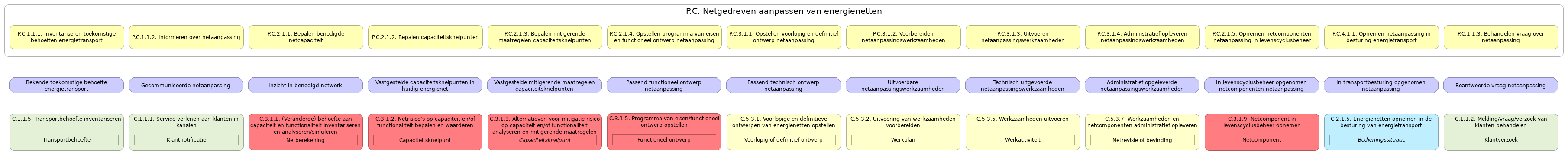 N3 waardestroom(stappen) samenvatting P.C