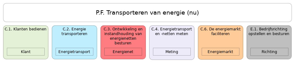 N1 waardestroom P.F