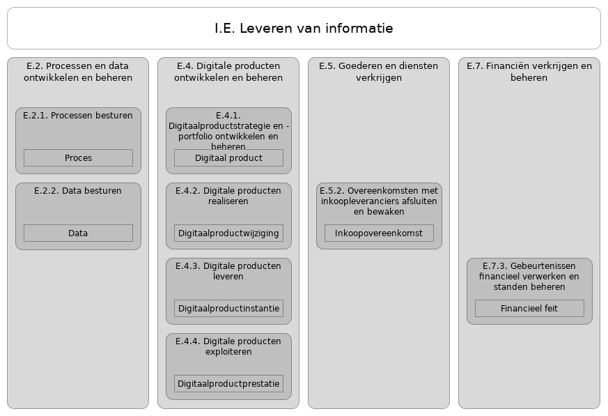 N2 waardestroom I.E