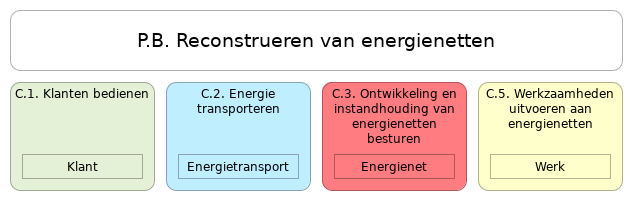 N1 waardestroom P.B