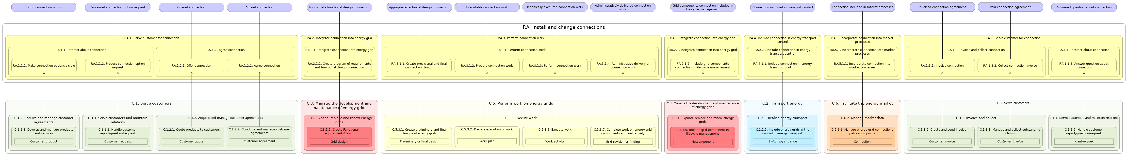 L3 value stream (stages) P.A