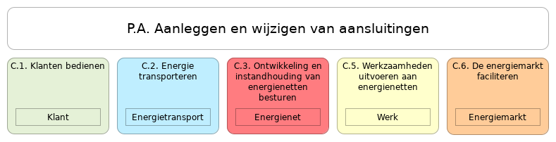 N1 waardestroom P.A