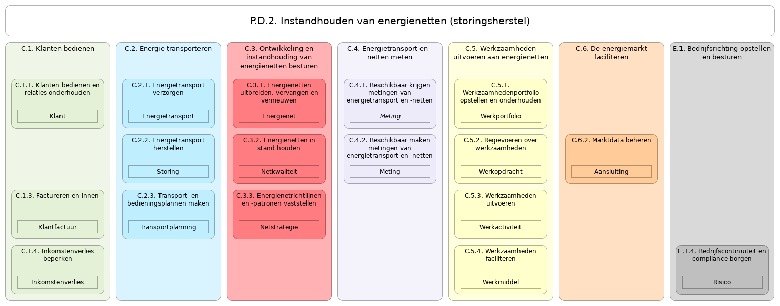 N2 waardestroom P.D.2