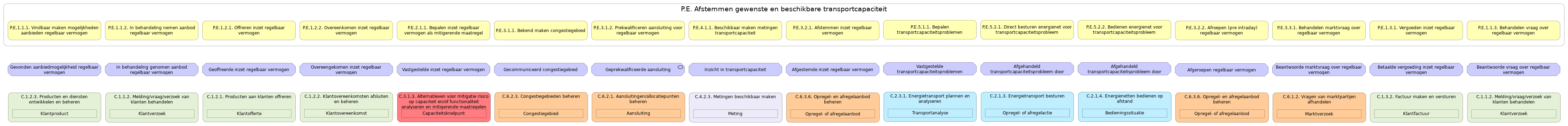 N3 waardestroom(stappen) samenvatting P.E