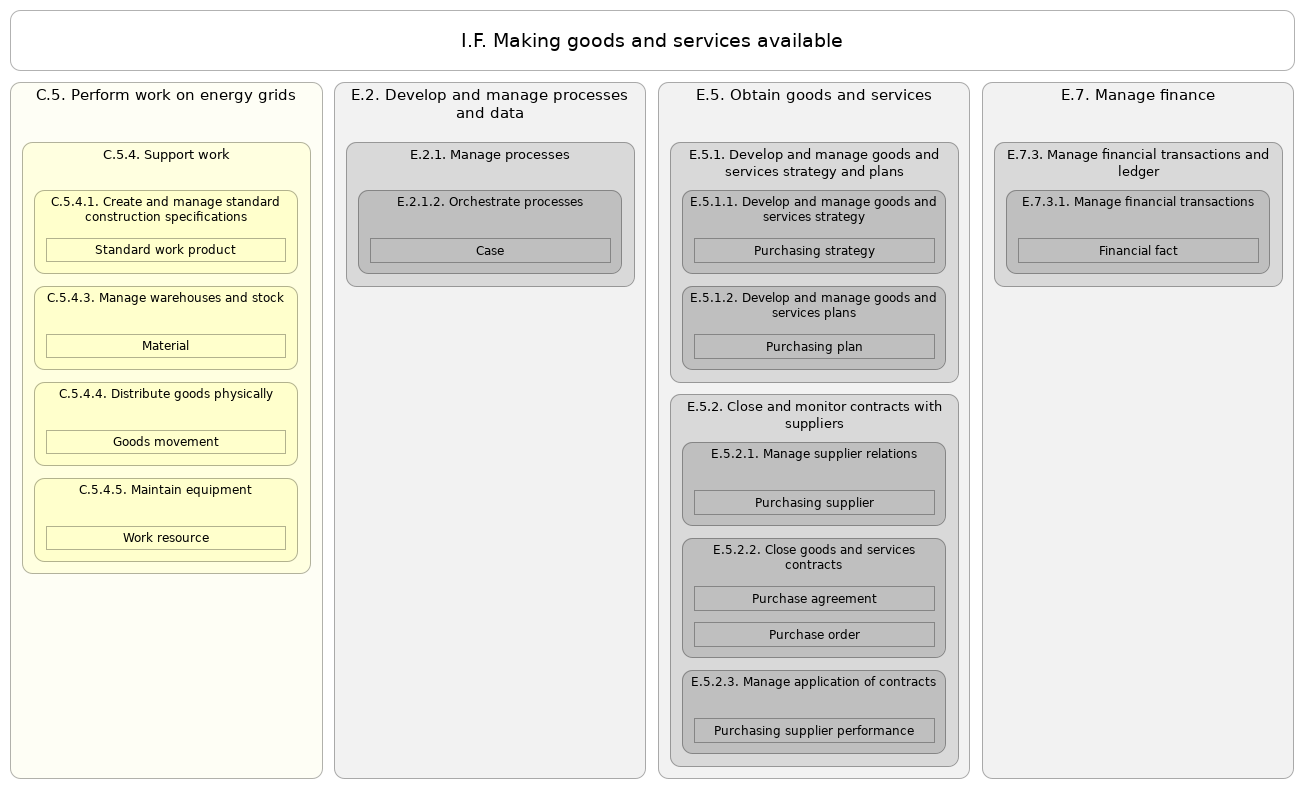 L3 value stream I.F