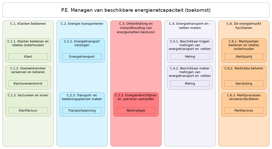 N2 waardestroom P.E