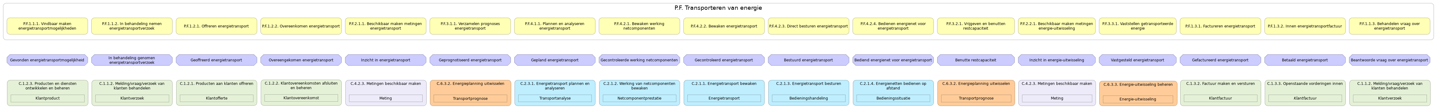 N3 waardestroom(stappen) samenvatting P.F